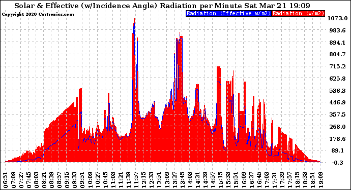 Solar PV/Inverter Performance Solar Radiation & Effective Solar Radiation per Minute