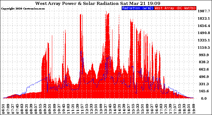 Solar PV/Inverter Performance West Array Power Output & Solar Radiation