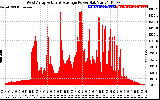 Solar PV/Inverter Performance West Array Actual & Average Power Output