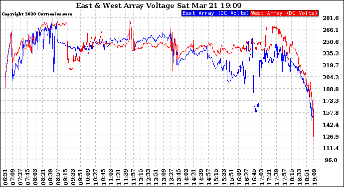 Solar PV/Inverter Performance Photovoltaic Panel Voltage Output