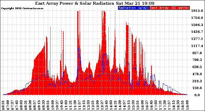 Solar PV/Inverter Performance East Array Power Output & Solar Radiation