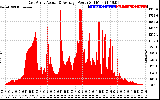 Solar PV/Inverter Performance East Array Actual & Average Power Output