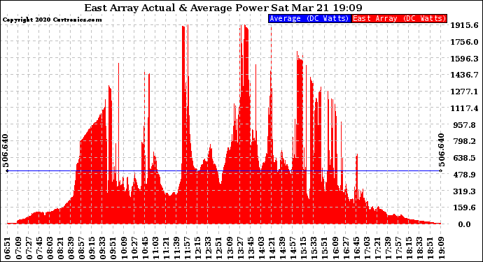 Solar PV/Inverter Performance East Array Actual & Average Power Output