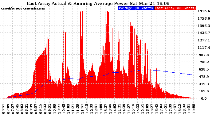 Solar PV/Inverter Performance East Array Actual & Running Average Power Output