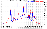 Solar PV/Inverter Performance PV Panel Power Output & Inverter Power Output