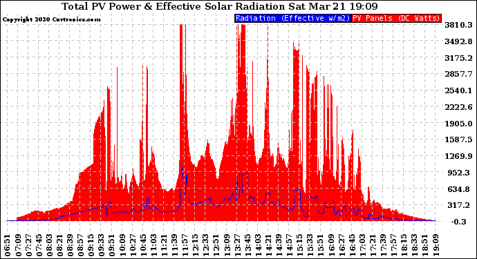 Solar PV/Inverter Performance Total PV Panel Power Output & Effective Solar Radiation