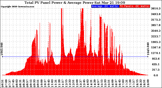 Solar PV/Inverter Performance Total PV Panel Power Output