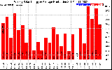 Solar PV/Inverter Performance Weekly Solar Energy Production