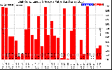 Solar PV/Inverter Performance Daily Solar Energy Production Value