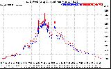 Solar PV/Inverter Performance Photovoltaic Panel Current Output