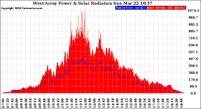 Solar PV/Inverter Performance West Array Power Output & Solar Radiation