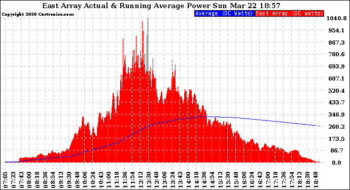 Solar PV/Inverter Performance East Array Actual & Running Average Power Output