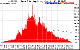 Solar PV/Inverter Performance Total PV Panel & Running Average Power Output