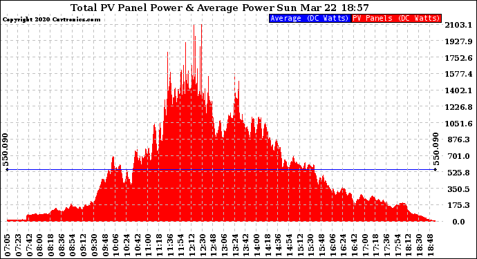 Solar PV/Inverter Performance Total PV Panel Power Output
