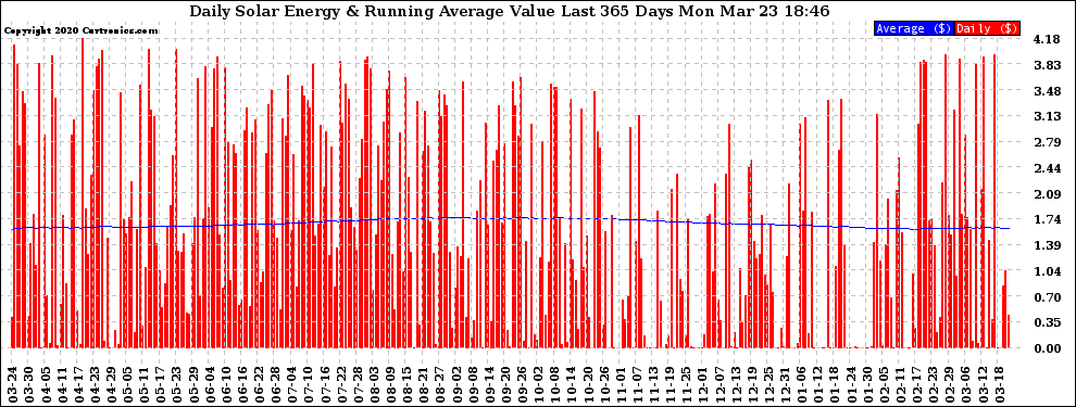 Solar PV/Inverter Performance Daily Solar Energy Production Value Running Average Last 365 Days