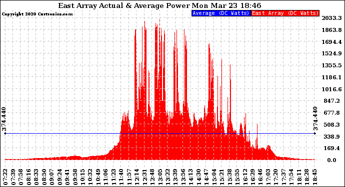 Solar PV/Inverter Performance East Array Actual & Average Power Output
