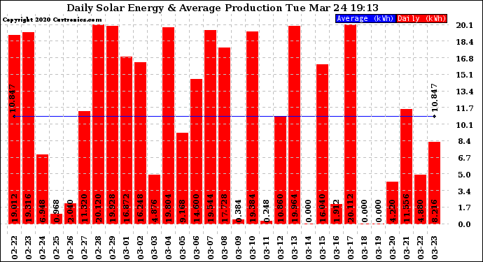 Solar PV/Inverter Performance Daily Solar Energy Production