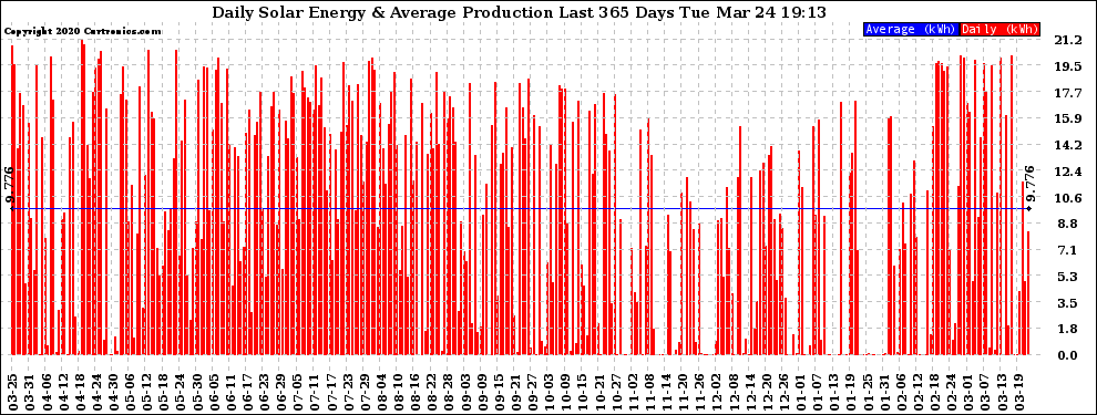 Solar PV/Inverter Performance Daily Solar Energy Production Last 365 Days