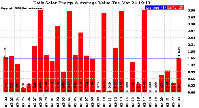 Solar PV/Inverter Performance Daily Solar Energy Production Value