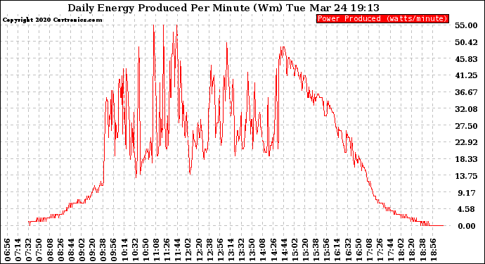 Solar PV/Inverter Performance Daily Energy Production Per Minute