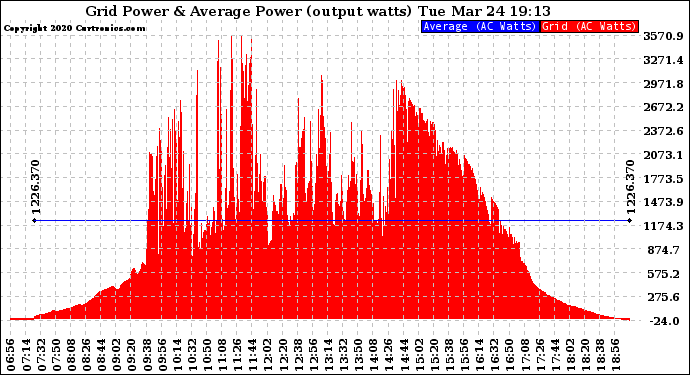Solar PV/Inverter Performance Inverter Power Output