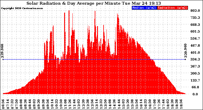 Solar PV/Inverter Performance Solar Radiation & Day Average per Minute