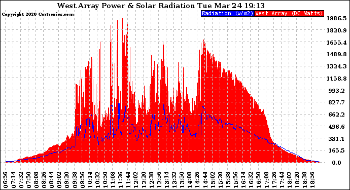 Solar PV/Inverter Performance West Array Power Output & Solar Radiation