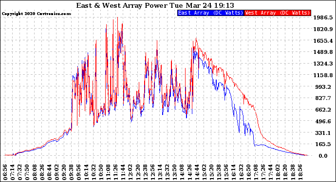 Solar PV/Inverter Performance Photovoltaic Panel Power Output