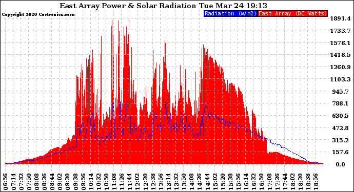 Solar PV/Inverter Performance East Array Power Output & Solar Radiation