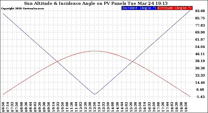 Solar PV/Inverter Performance Sun Altitude Angle & Sun Incidence Angle on PV Panels