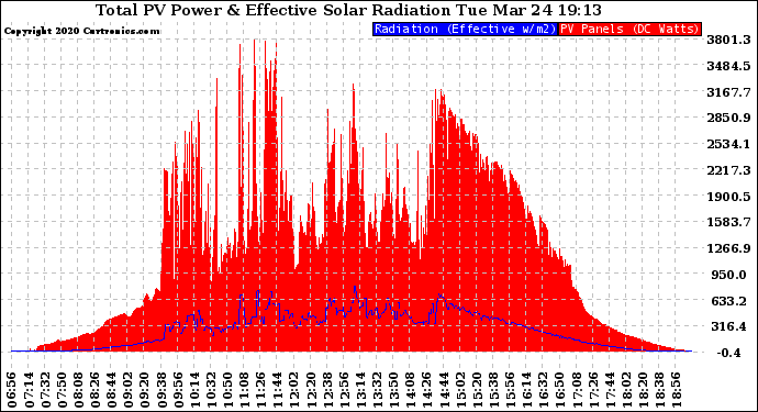 Solar PV/Inverter Performance Total PV Panel Power Output & Effective Solar Radiation