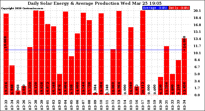 Solar PV/Inverter Performance Daily Solar Energy Production