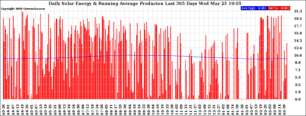 Solar PV/Inverter Performance Daily Solar Energy Production Running Average Last 365 Days