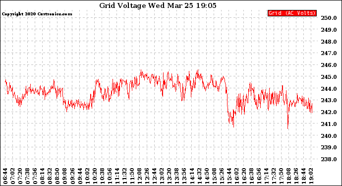 Solar PV/Inverter Performance Grid Voltage