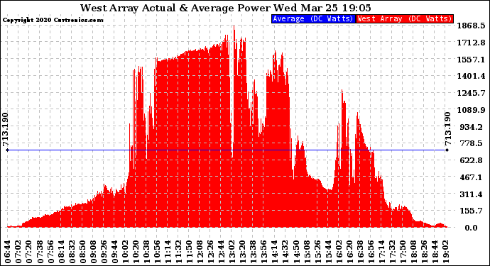 Solar PV/Inverter Performance West Array Actual & Average Power Output