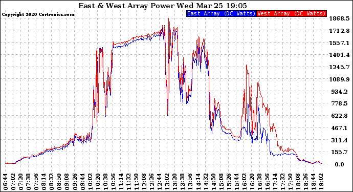 Solar PV/Inverter Performance Photovoltaic Panel Power Output