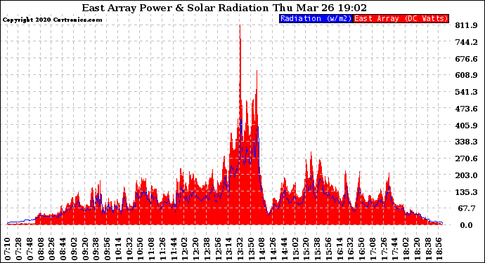 Solar PV/Inverter Performance East Array Power Output & Solar Radiation