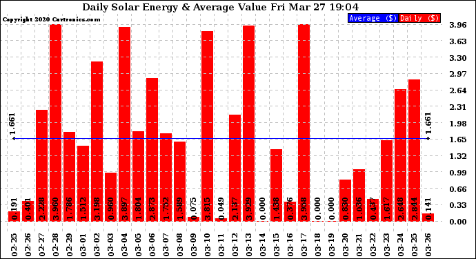 Solar PV/Inverter Performance Daily Solar Energy Production Value