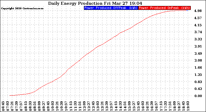 Solar PV/Inverter Performance Daily Energy Production