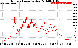 Solar PV/Inverter Performance Daily Energy Production Per Minute