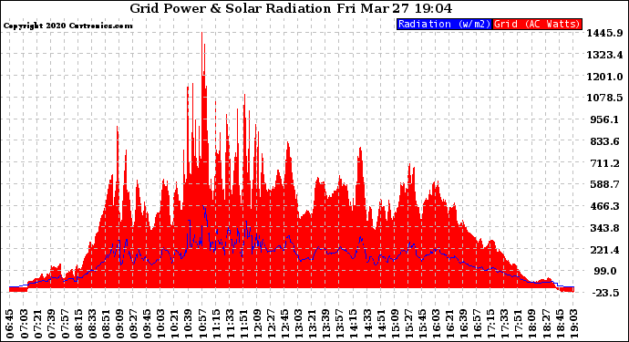 Solar PV/Inverter Performance Grid Power & Solar Radiation