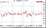 Solar PV/Inverter Performance Grid Voltage