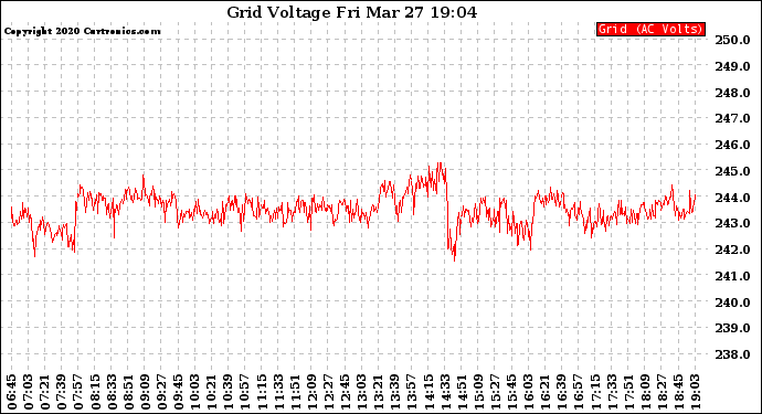 Solar PV/Inverter Performance Grid Voltage