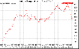 Solar PV/Inverter Performance Outdoor Temperature