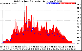 Solar PV/Inverter Performance West Array Power Output & Solar Radiation