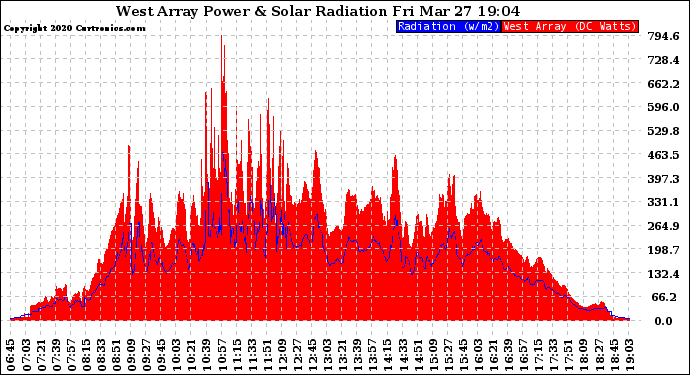 Solar PV/Inverter Performance West Array Power Output & Solar Radiation