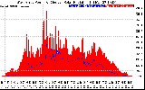 Solar PV/Inverter Performance West Array Power Output & Effective Solar Radiation