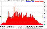 Solar PV/Inverter Performance West Array Actual & Average Power Output