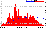 Solar PV/Inverter Performance West Array Actual & Running Average Power Output