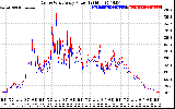 Solar PV/Inverter Performance Photovoltaic Panel Power Output